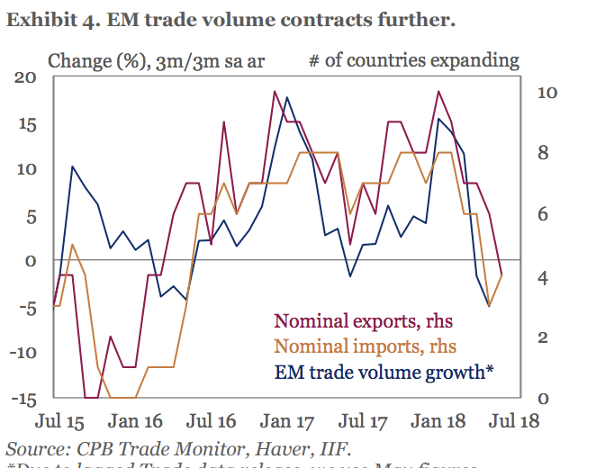 This chart shows a contraction of trade volume in emerging markets, along with nominal imports and exports, which are key to many emerging countries’ growth.