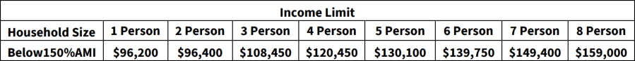 Income limit as per household size. Table provided by the City of Danville.