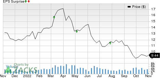 Costamare Inc. Price and EPS Surprise