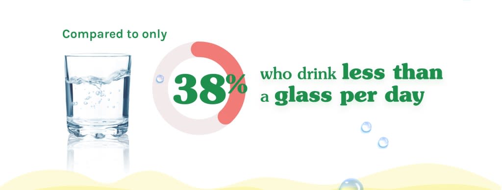 Under half of the respondents say they drink less than one glass of water a day. 