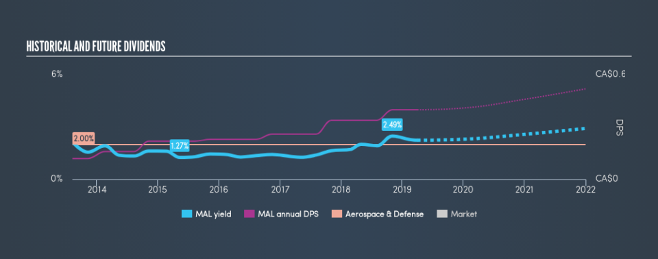 TSX:MAL Historical Dividend Yield, April 1st 2019