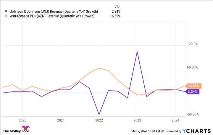 JNJ Revenue (Quarterly YoY Growth) Chart