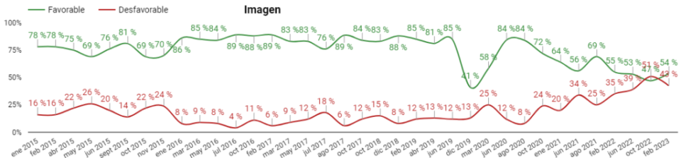 <em>Resultados encuesta Pulso País: Percepción imagen Daniel Quintero, alcalde de </em>Medellín.