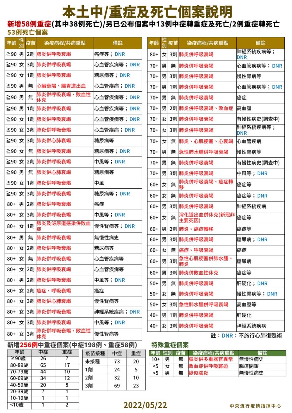 今日新增53例死亡個案。（圖／指揮中心提供）