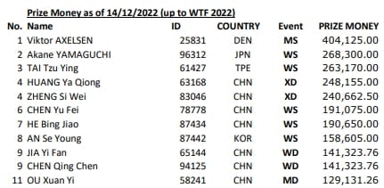 羽球／2022羽壇獎金排行榜出爐！戴資穎年賺近800萬高居第3名