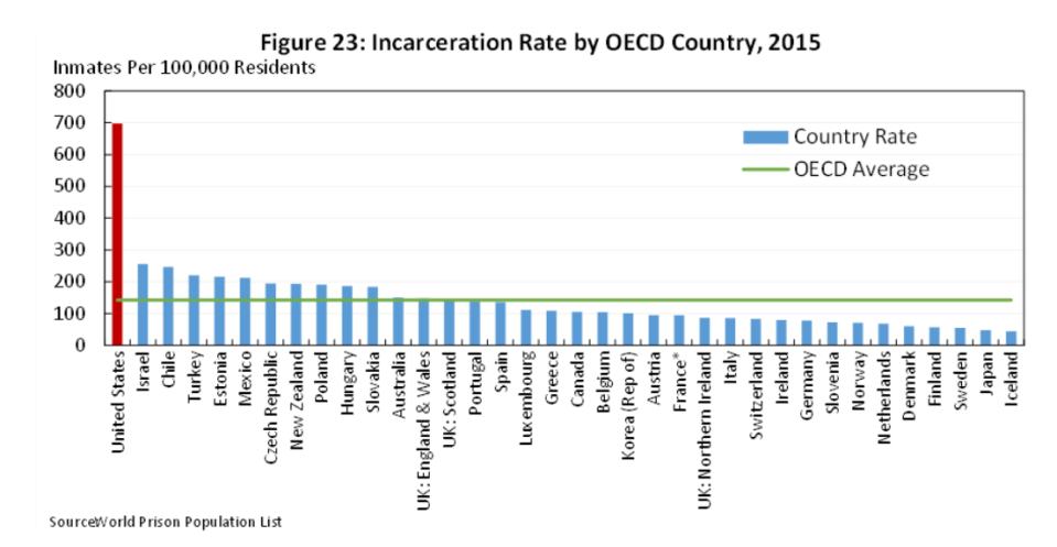 incarceration