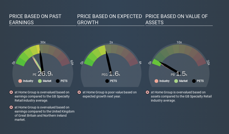 LSE:PETS Price Estimation Relative to Market, December 11th 2019