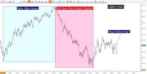 Long Sterling as the Most Attractive Way to Trade FOMC