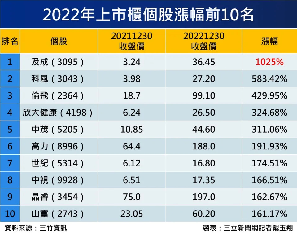 2022年上市櫃個股漲幅前10名。（圖／記者戴玉翔製表）