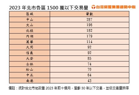 青年購屋1500萬可以住哪？專家曝台北「這條路」機會最多