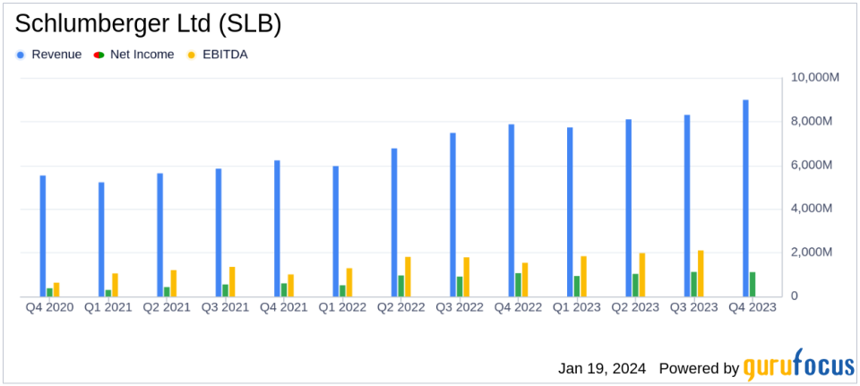 Schlumberger Ltd (SLB) Posts Strong Fourth-Quarter and Full-Year 2023 Results; Increases Quarterly Dividend by 10%