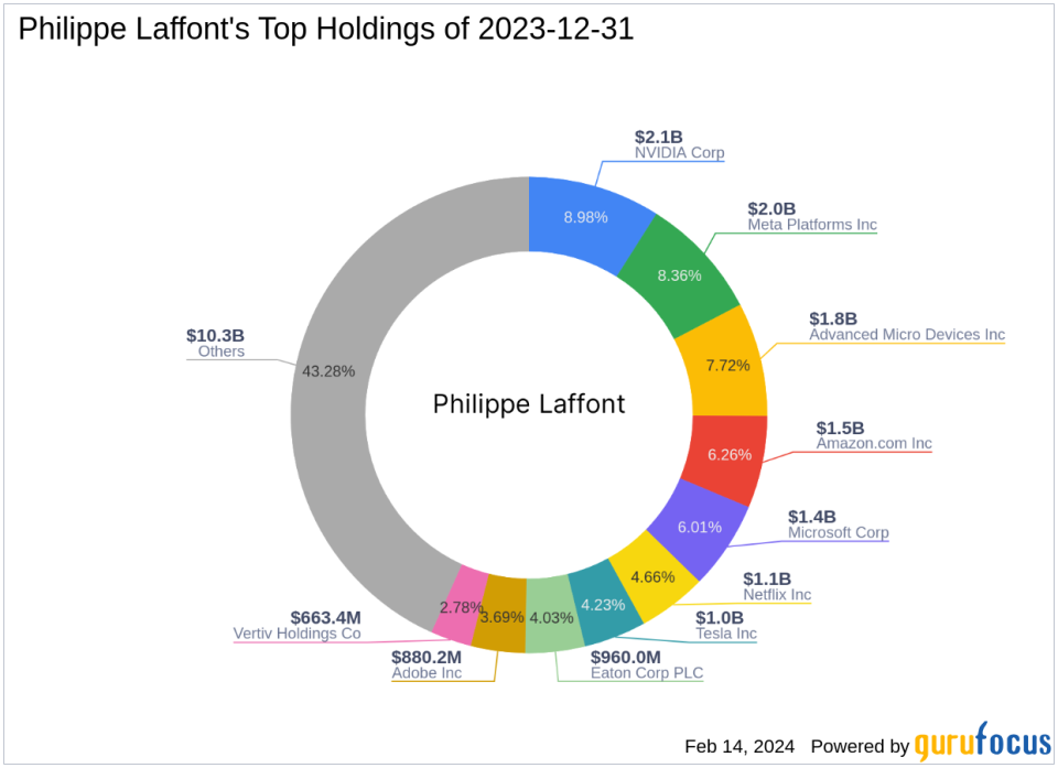 Philippe Laffont's Coatue Management Makes a Significant Bet on Salesforce in Q4 2023