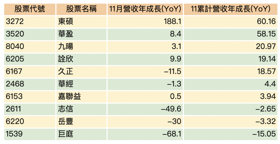 資料來源：CMoney