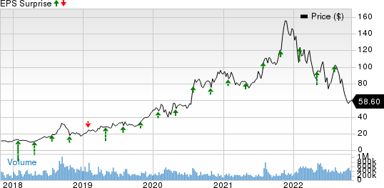 Advanced Micro Devices, Inc. Price and EPS Surprise