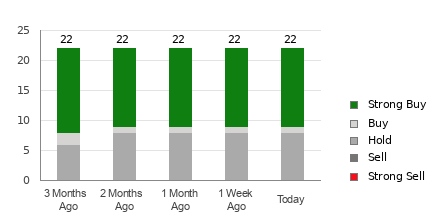 Broker Rating Breakdown Chart for HD