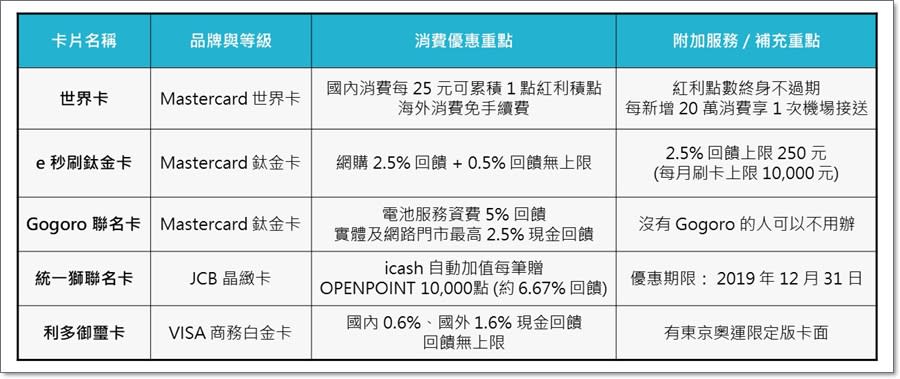 2019年悠小愷的信用卡大盤點！