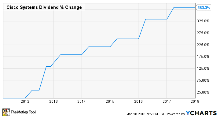 CSCO Dividend Chart