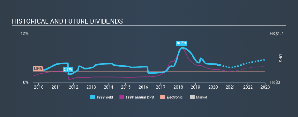 SEHK:1888 Historical Dividend Yield May 24th 2020