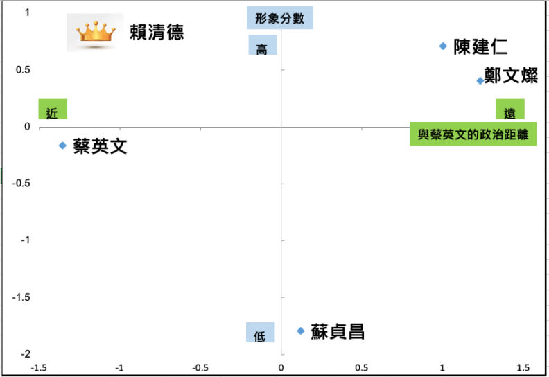 圖1 顯示泛綠選民對五位政治人物的喜好度