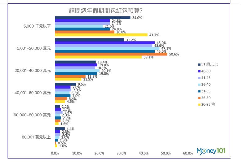 ▲民眾農曆春節包紅包預算調查結果。（圖／Money101提供）