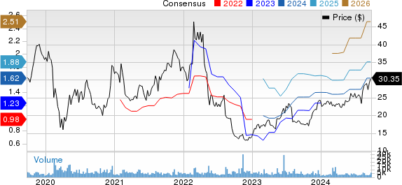 CarGurus, Inc. Price and Consensus