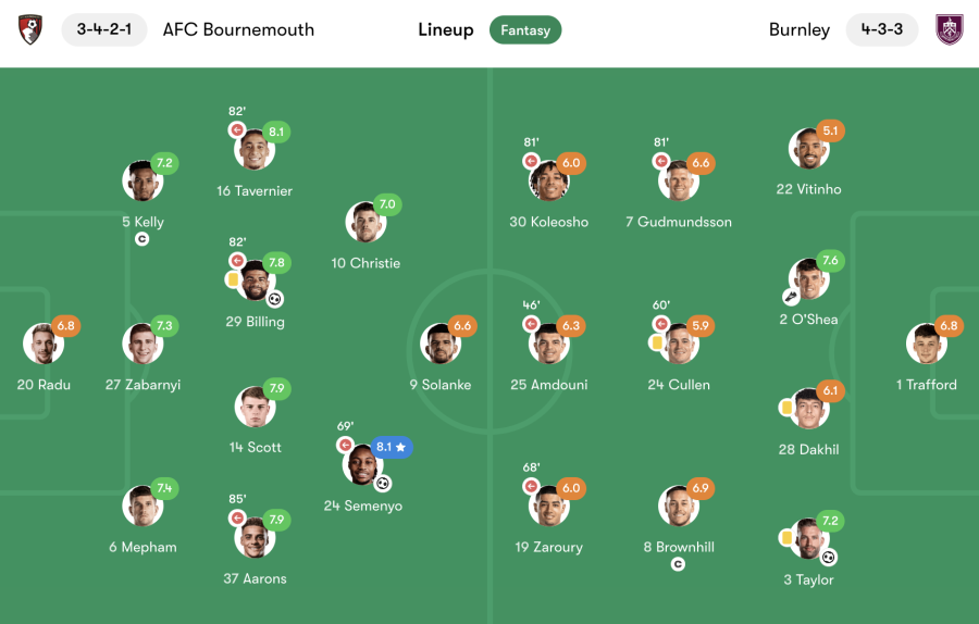 Bournemouth vs Burnley player ratings