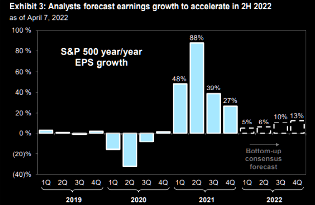  Analysts forecast earnings growth acceleration in 2H 2022 