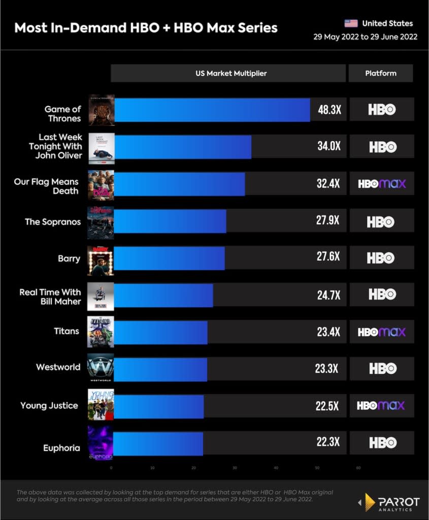 10 most in-demand shows on HBO Max, May 29-June 29, 2022, U.S. (Parrot Analytics)