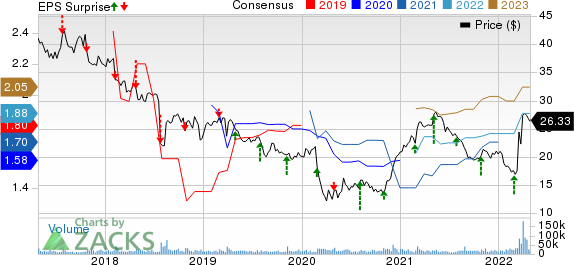 Nielsen Holdings Plc Price, Consensus and EPS Surprise