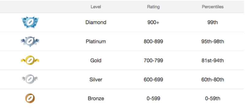 Yahoo adds levels and ratings for Fantasy players