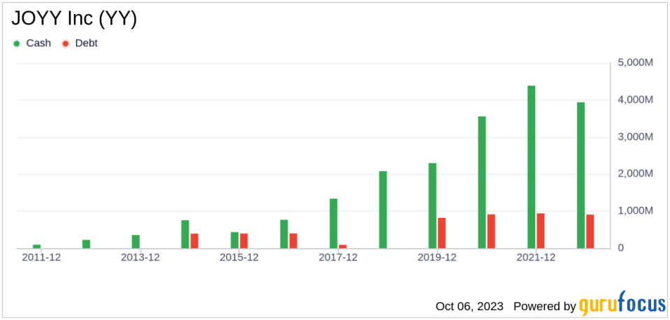 JOYY (YY) Valuation Analysis: A Closer Look at Its Modest Overvaluation