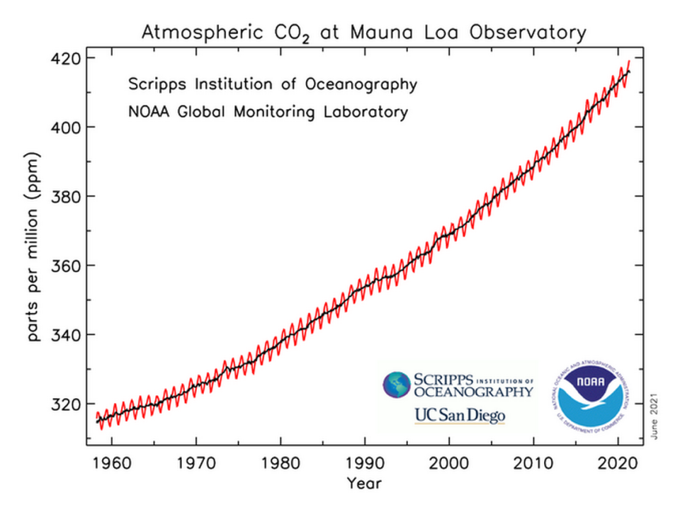 This graph depicts the upward trajectory of carbon dioxide in the atmosphere as measured at the Mauna Loa Atmospheric Baseline Observatory by NOAA and the Scripps Institution of Oceanography. The annual fluctuation is known as the Keeling Curve.