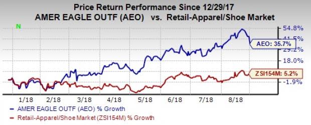 American Eagle (AEO) tops earnings and sales estimates in second-quarter fiscal 2018, driven by strong performance across brands, both online and in stores.