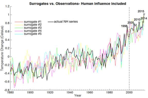 Historical Northern Hemisphere mean temperatures (black solid line) along with five different surrogates (colored solid curves) for the Northern Hemisphere series. Temperature departures are defined relative to the long-term 1880 to 2015 averag