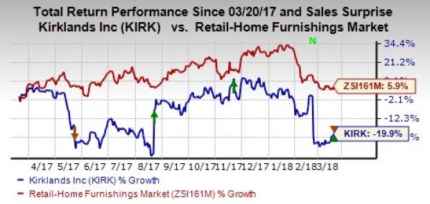 Kirkland's (KIRK) 4Q17 top line grew year over year, thanks to solid contributions from store and e-commerce sales.