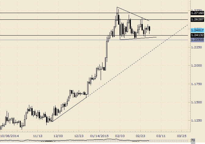 USD/CAD Coiled for a Move-Resolution Awaits