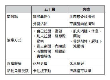 五十肩與夾擠症候群比較