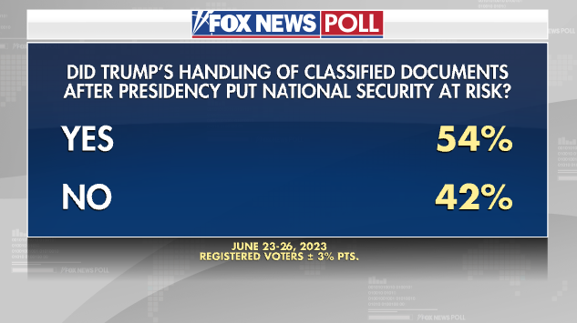 Fox News Poll Voter Trust And Confidence In Institutions Hits Rock Bottom 