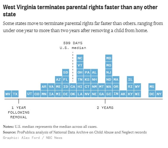 Graphic showing that West Virginia terminates parental rights faster than any other state