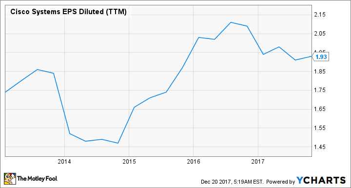 CSCO EPS Diluted (TTM) Chart