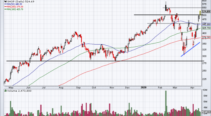 Top Stock Trades for Tomorrow No. 2: Shopify (SHOP)