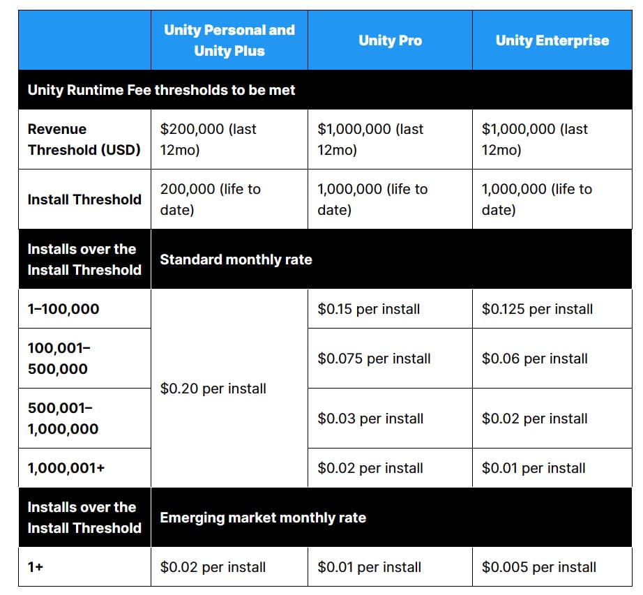 Unity fee thresholds