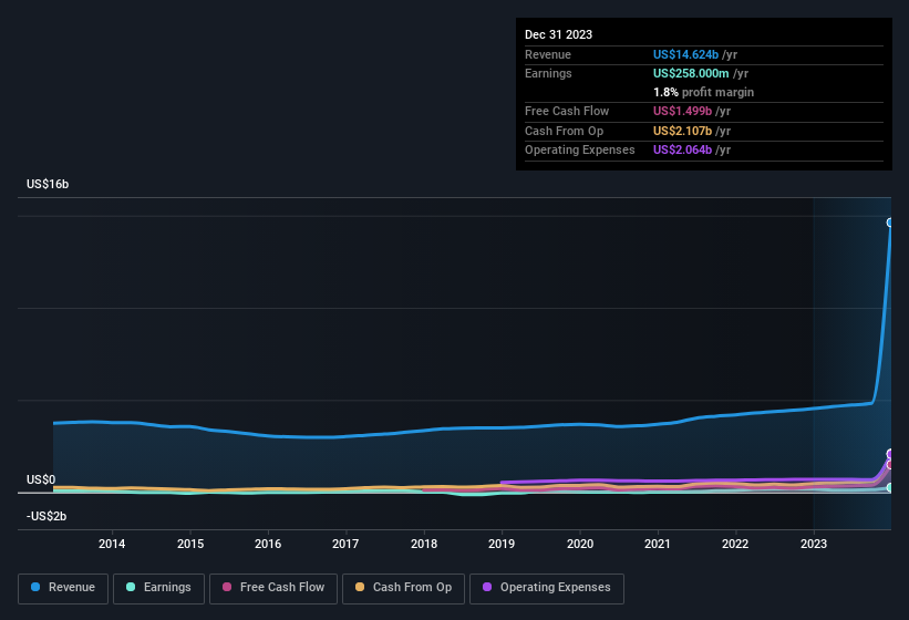 earnings-and-revenue-history