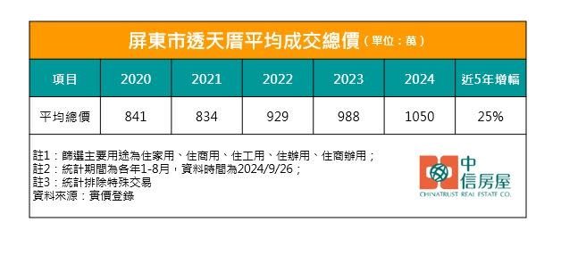 屏東市透天厝2020年-2024年平均成交總價一覽。（圖／中信房屋提供）