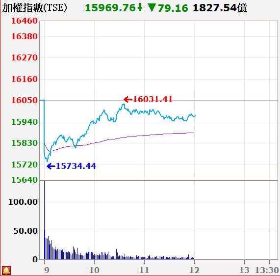 台股今日出現跳空反彈。（圖／翻攝自XQ全球贏家）