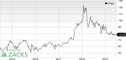 AbbVie Inc. Price