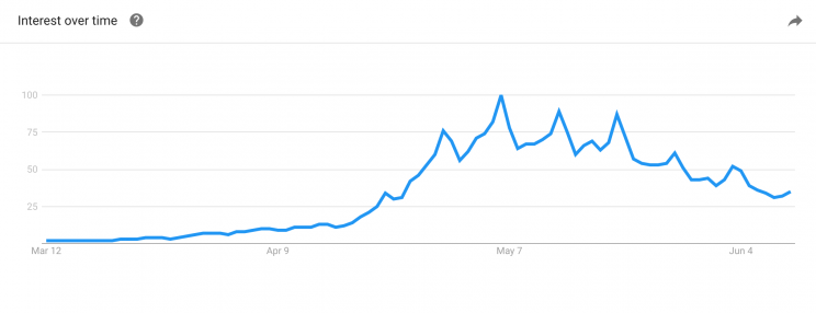 Google searches for fidget spinners around the time they took off. Source: Google