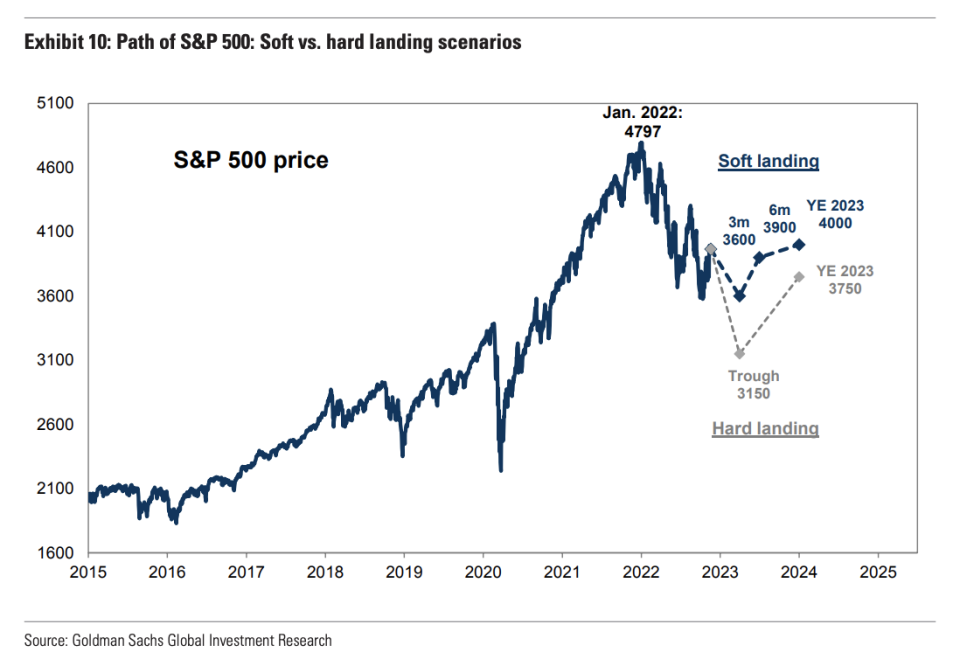 Goldman Sachs estimate 2023 S&P 500 EPS will remain flat at $224 and the index will end next year at 4000. (Source: Goldman Sachs Global Investment Research)