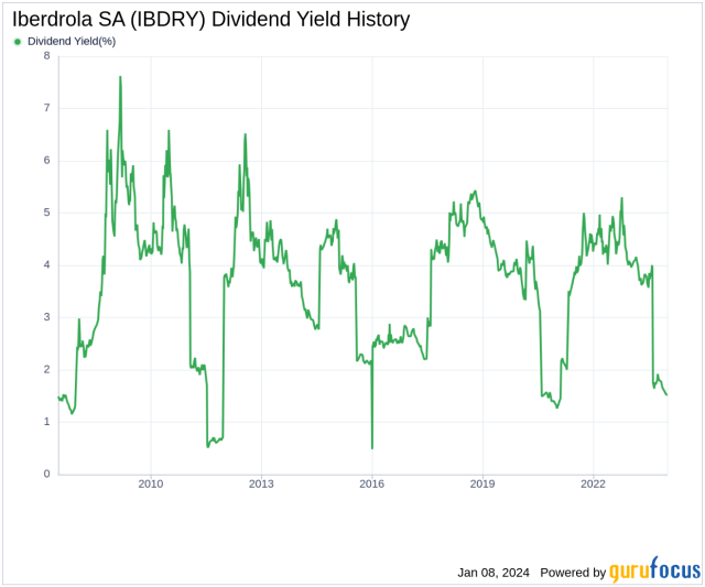 Iberdrola SA's Dividend Analysis