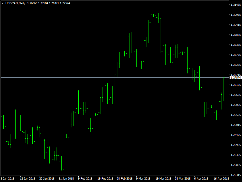 USDCAD Daily